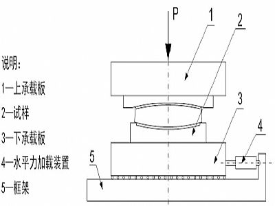 靖远县建筑摩擦摆隔震支座水平性能试验方法